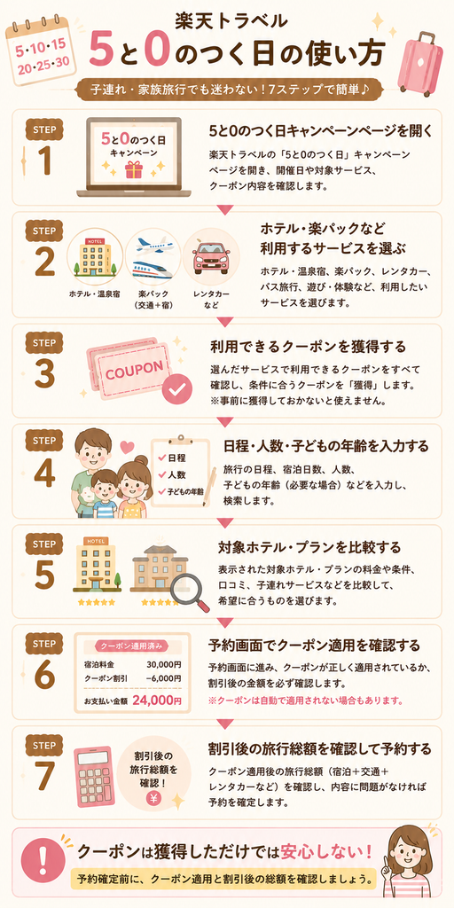 楽天トラベル5と0のつく日クーポンの使い方